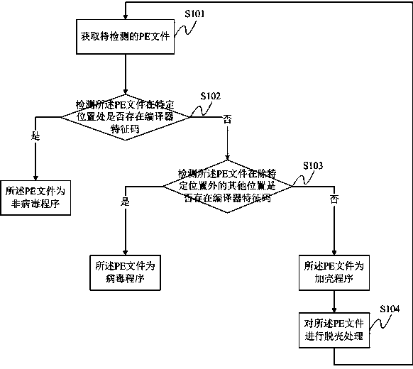 APT detection method and system based on compiler recognition