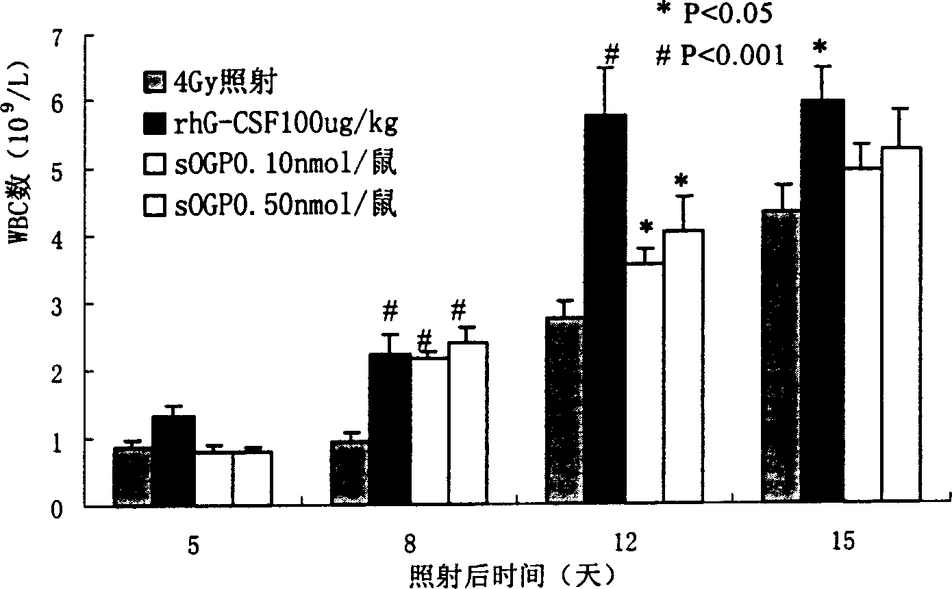 Application of osteogenic growth peptide in promoting bematogenesis