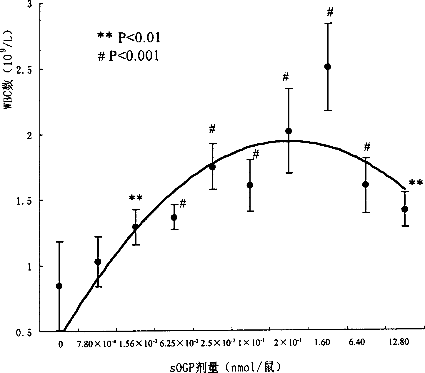 Application of osteogenic growth peptide in promoting bematogenesis