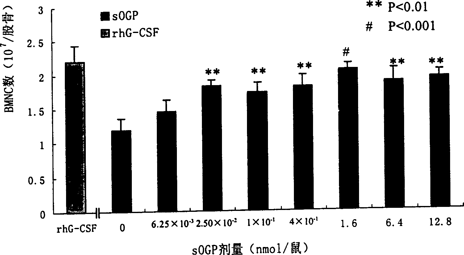 Application of osteogenic growth peptide in promoting bematogenesis