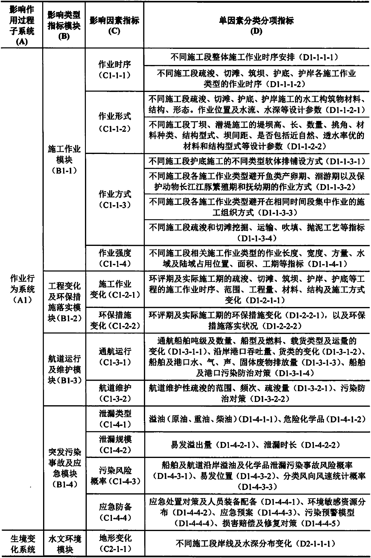 A channel engineering ecological environment influence multi-level comprehensive index system architecture