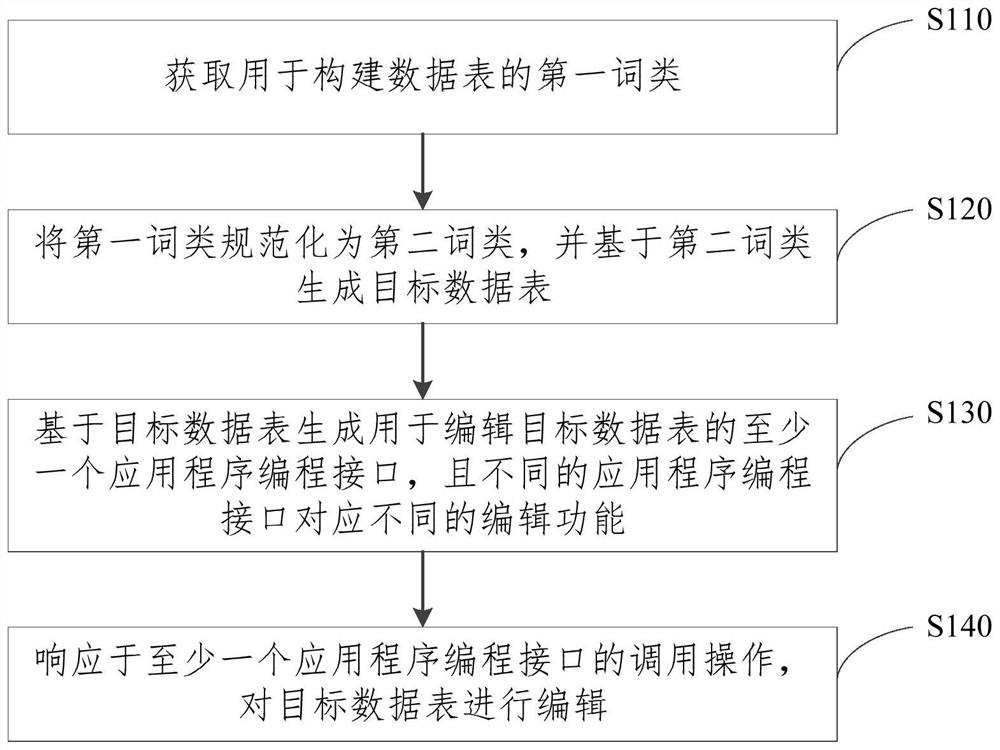 Data processing method and device, electronic equipment and storage medium