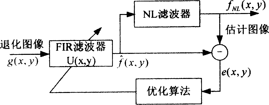 Improved NAS RIF blind image recovery method