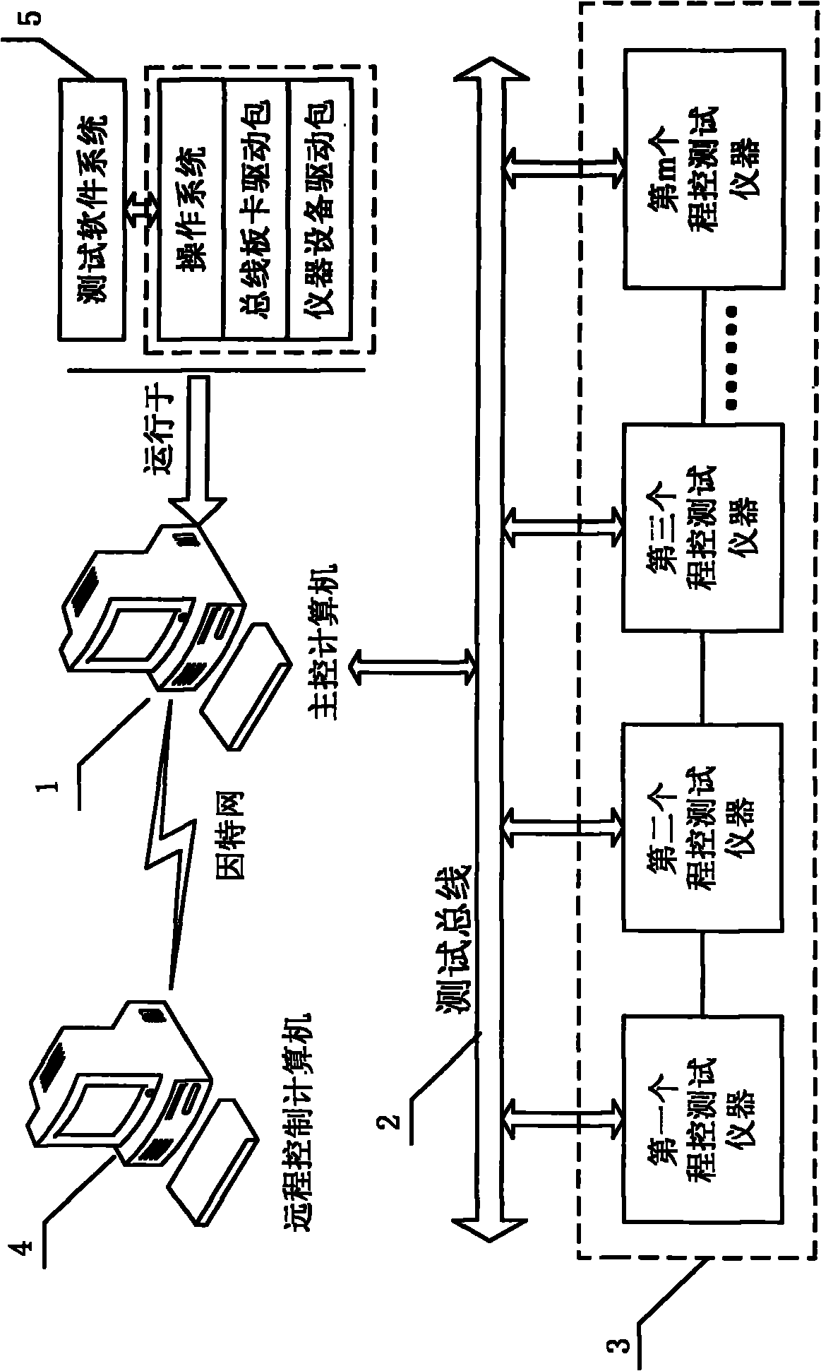 Bus technology-based universal electromagnetic susceptibility testing device and method