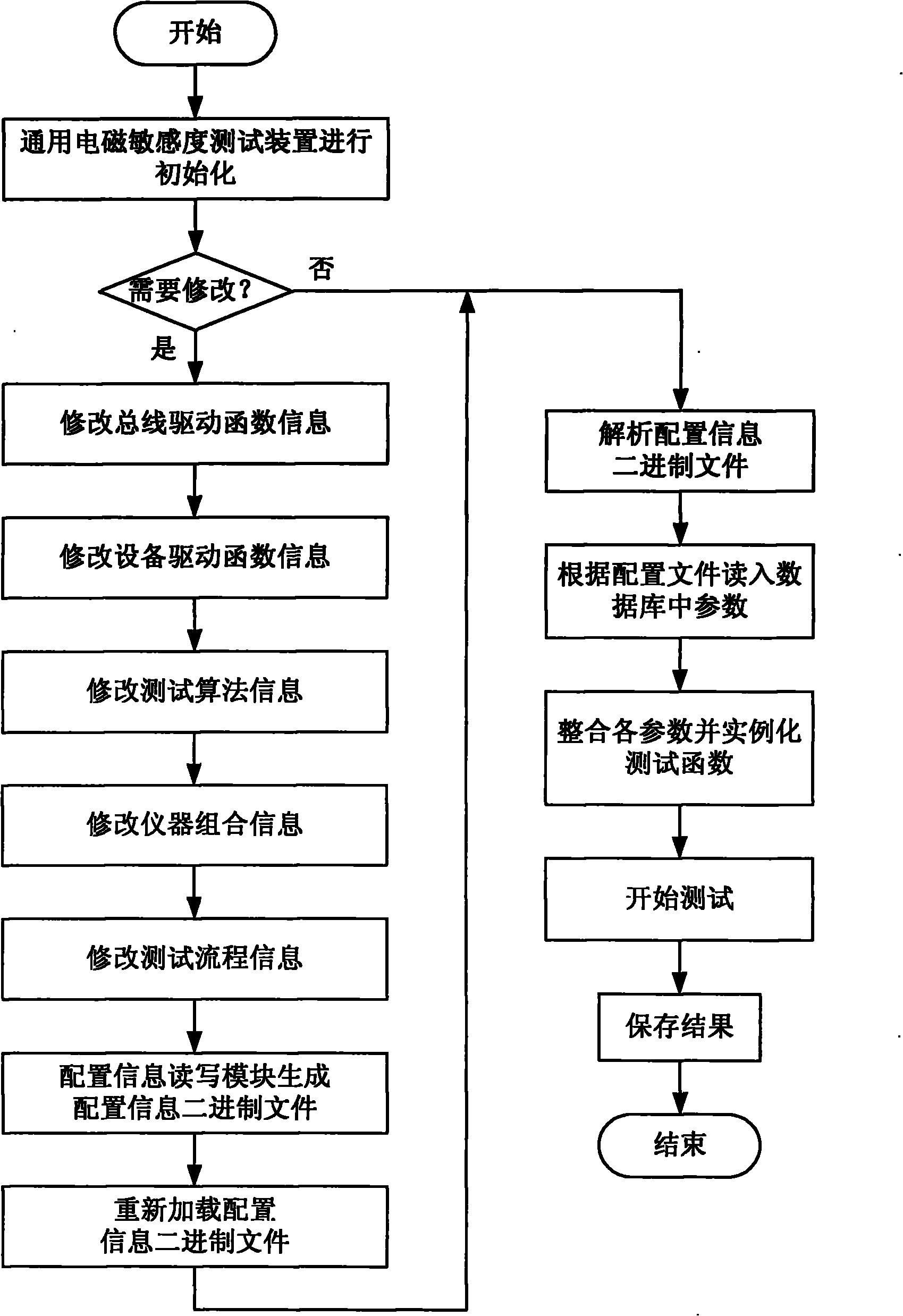 Bus technology-based universal electromagnetic susceptibility testing device and method