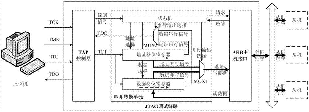 Non-handshake-type JTAG debugging link compatible to AHB protocol and debugging method thereof