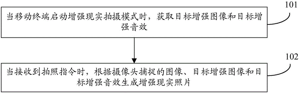 Method and apparatus for taking augmented reality photo, and mobile terminal