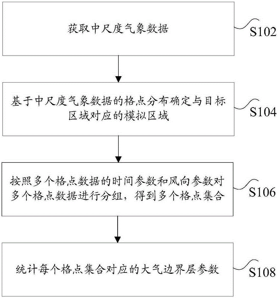 Meteorological data processing method and apparatus