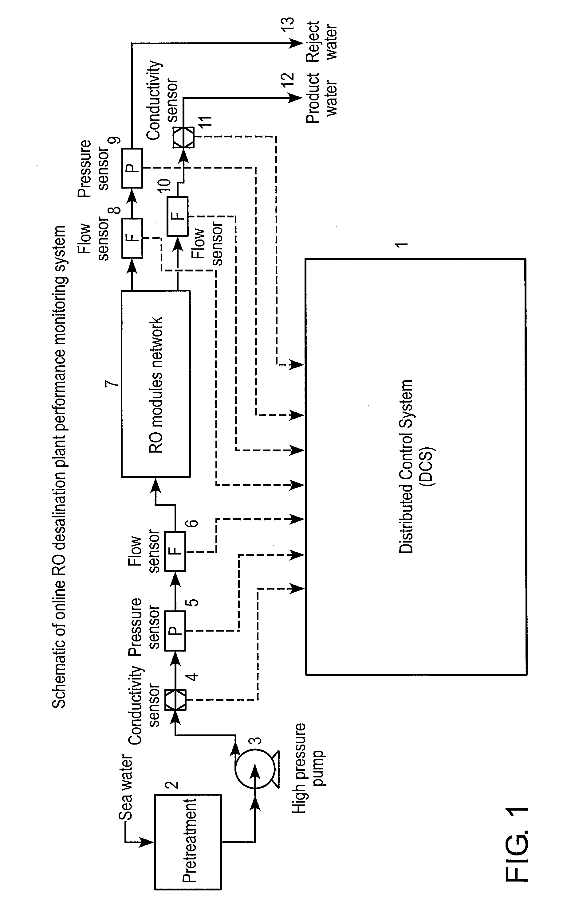 On-line performance management of membrane separation process