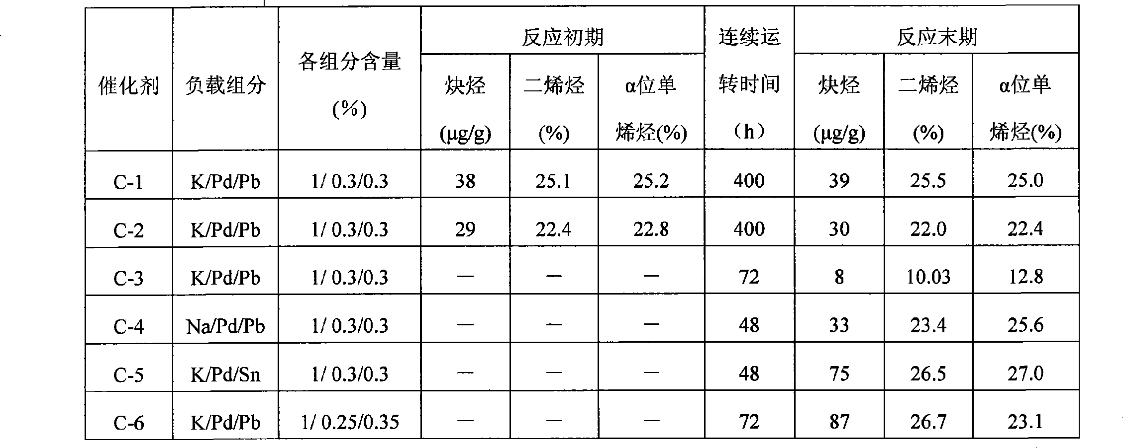 Selective hydrogenation catalyst for carbon five fraction and preparation and use thereof