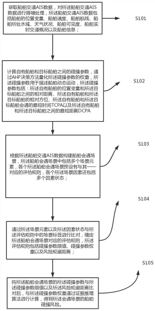 Ship collision risk assessment method and device and storage medium