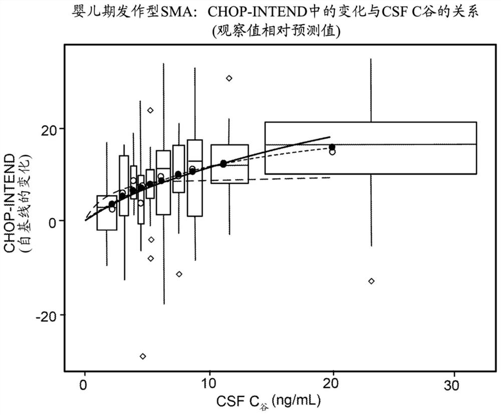 Methods of treating or preventing spinal muscular atrophy