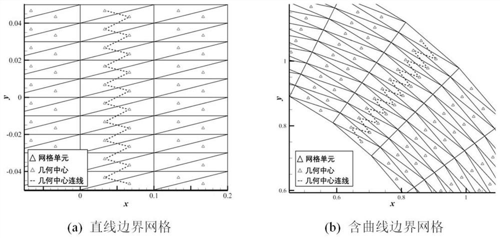 High-precision flow field solving method for triangulated grid with large length-width ratio