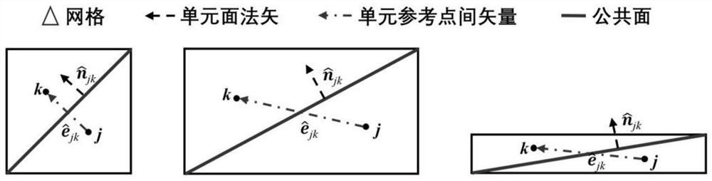 High-precision flow field solving method for triangulated grid with large length-width ratio