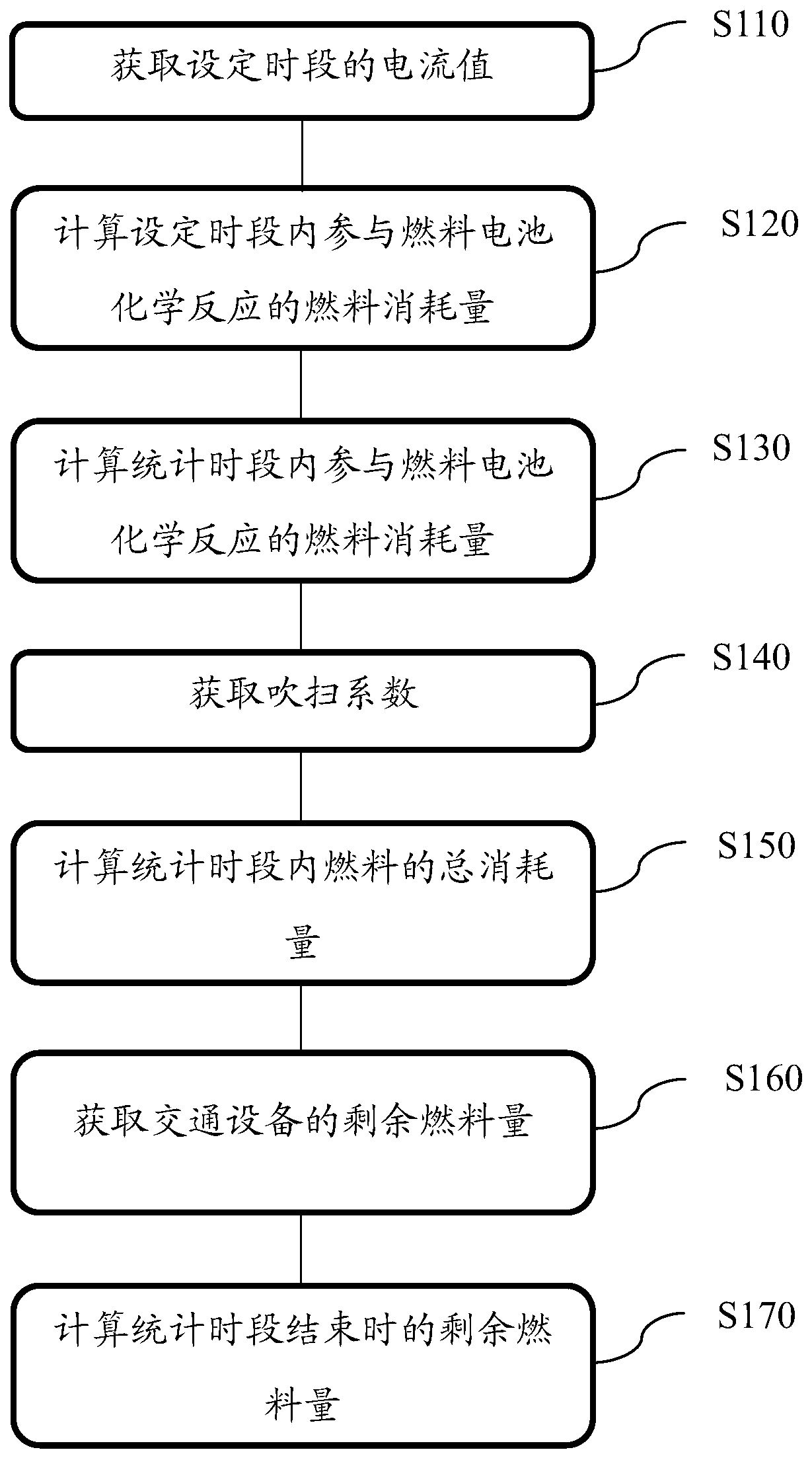 Fuel consumption measuring method and device, computing equipment and storage medium