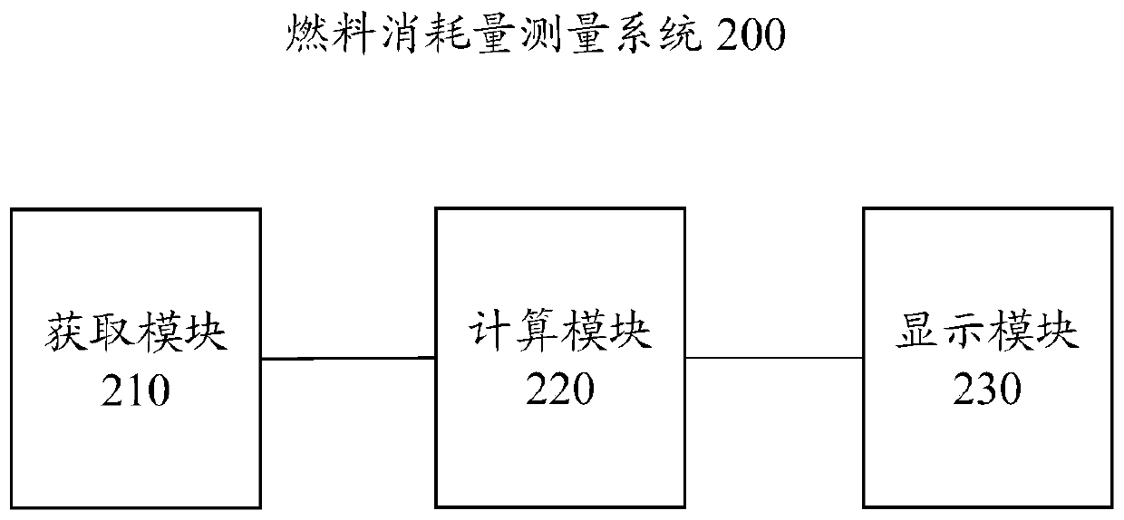 Fuel consumption measuring method and device, computing equipment and storage medium