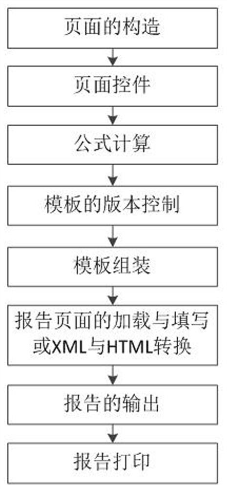 A configurable report template system implementation method, electronic device and storage medium