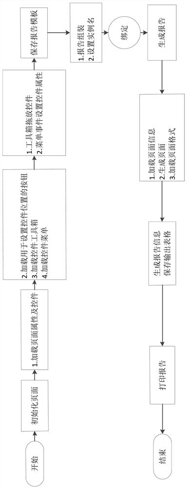 A configurable report template system implementation method, electronic device and storage medium