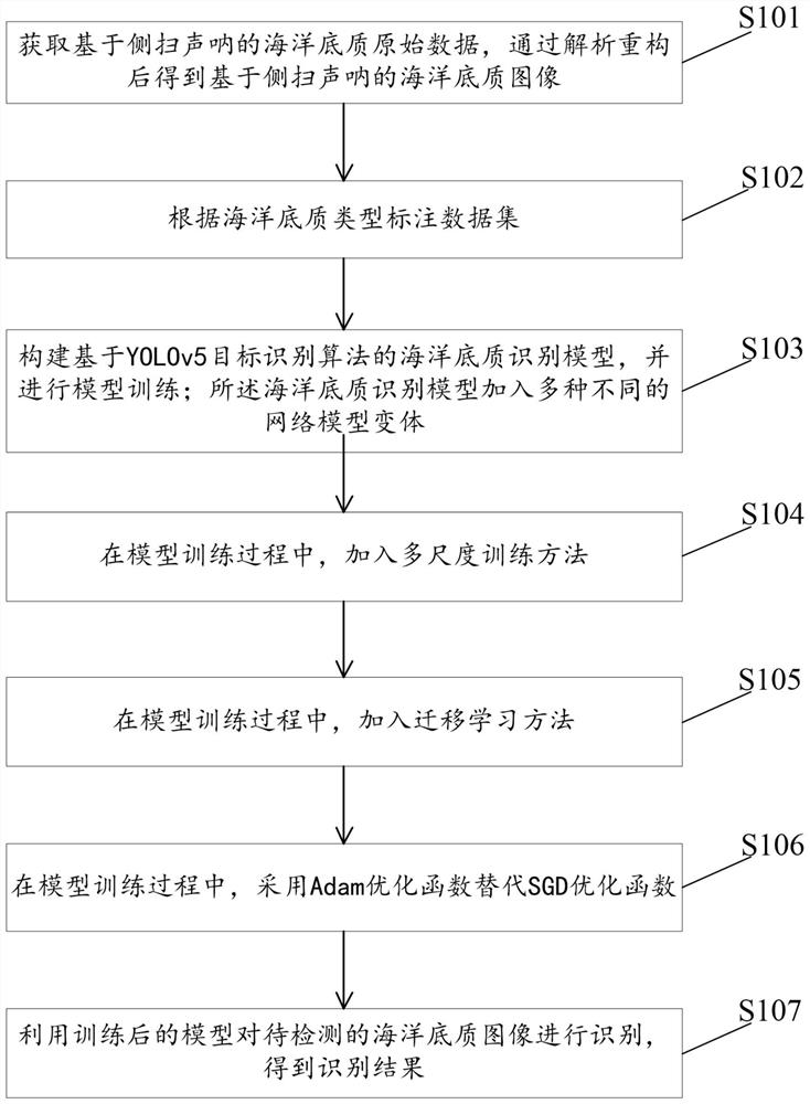 YOLOv5-based side-scan sonar ocean sediment identification method and device