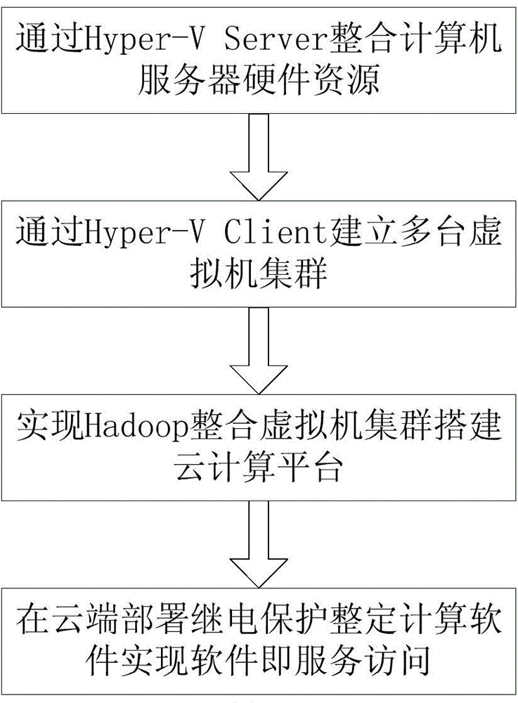 Relaying cloud establishing method based on virtualized Hadoop cluster