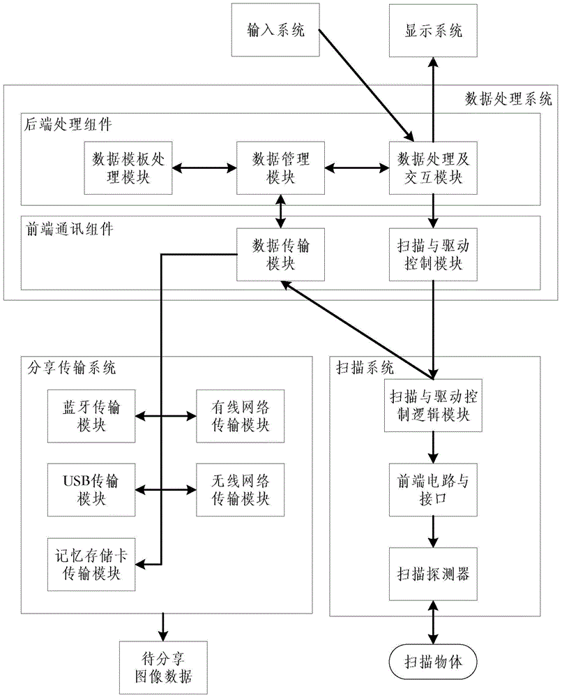 Quick medical image sharing device and method