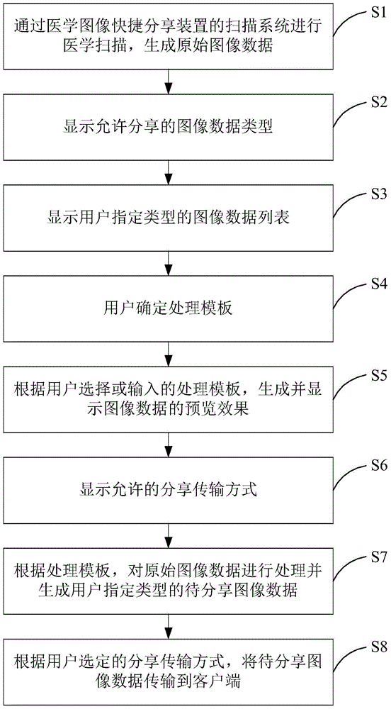 Quick medical image sharing device and method