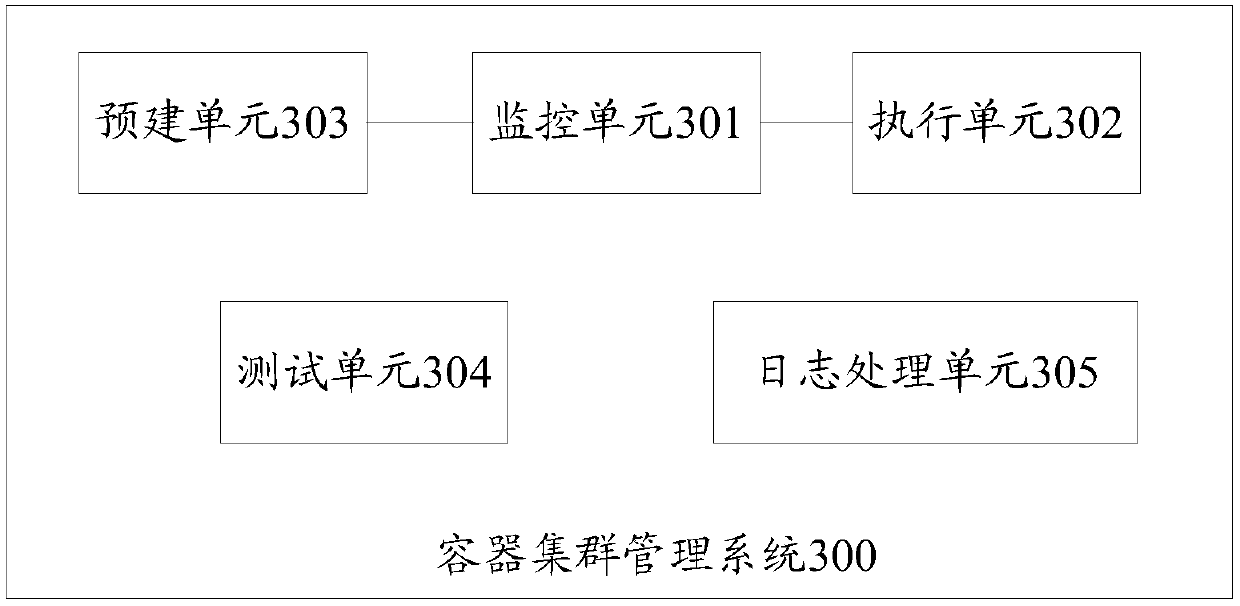 Container cluster management system and application method thereof