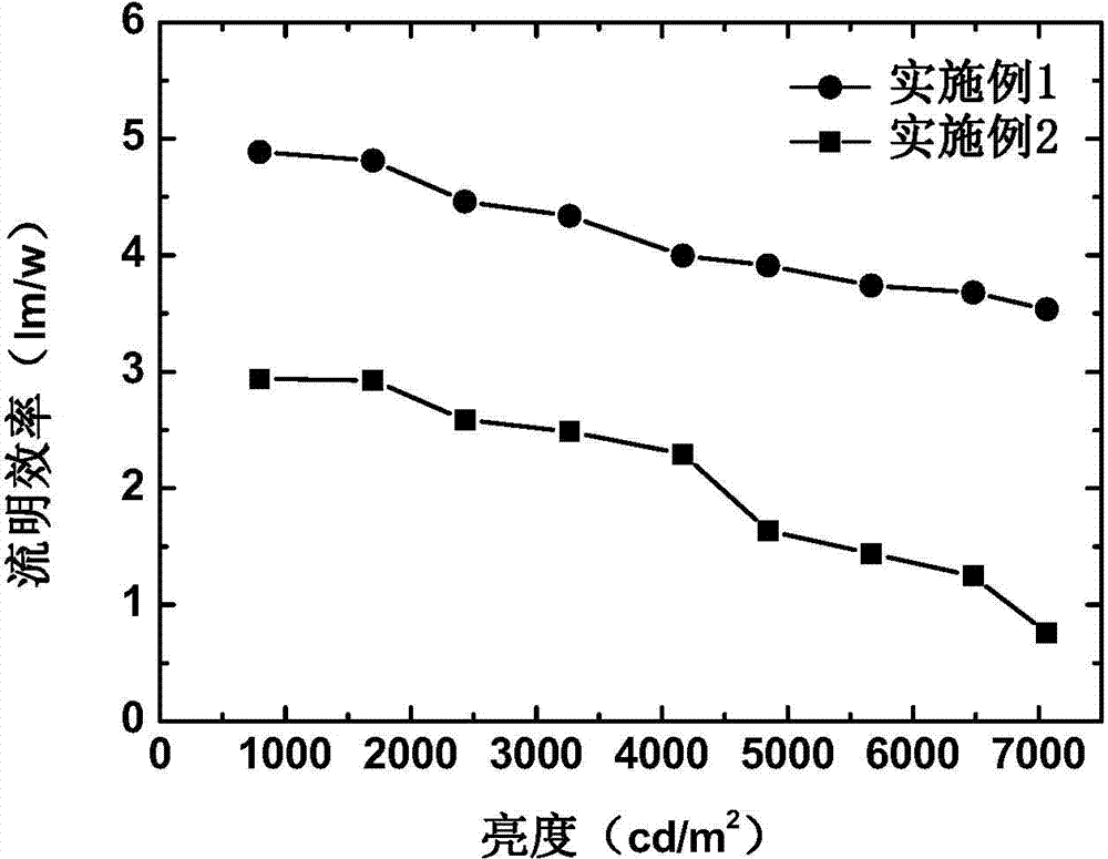 Organic light-emitting device and preparation method thereof