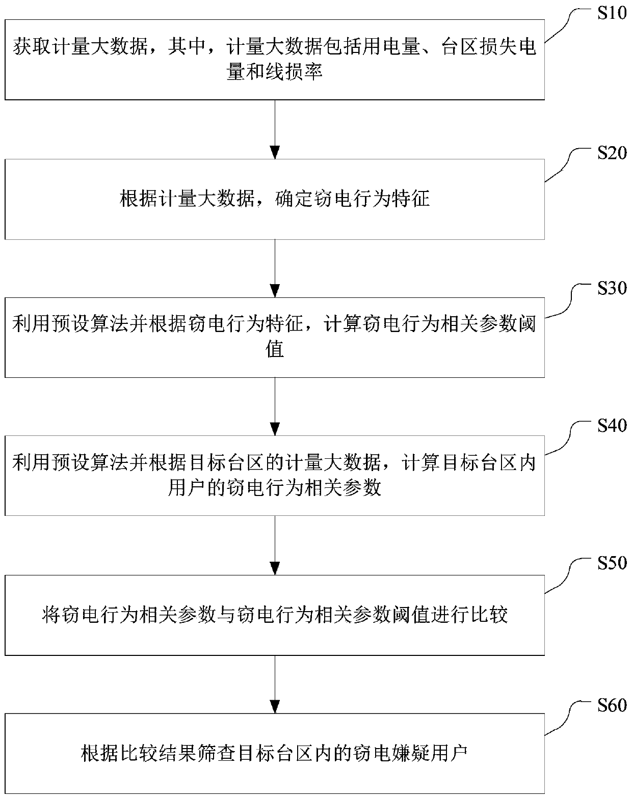 Method and device for screening electricity stealing users based on measurement big data