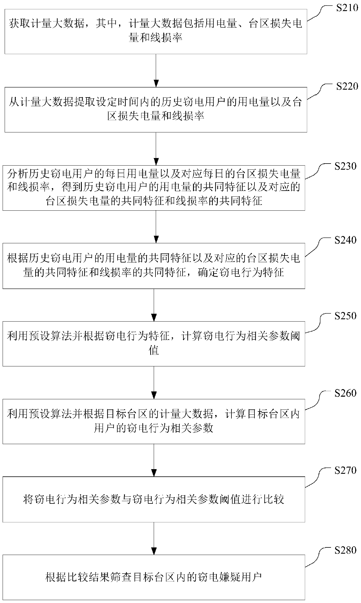 Method and device for screening electricity stealing users based on measurement big data