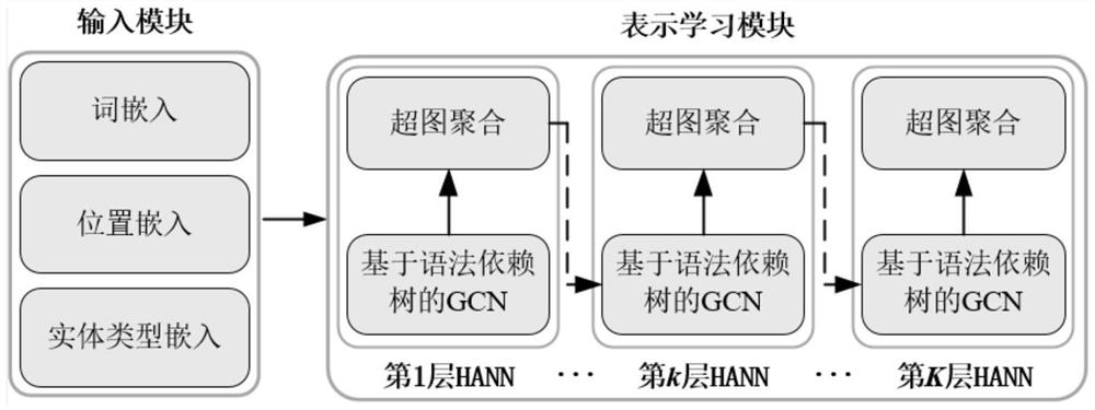 Biomedical text representation method for modeling global and local context interaction