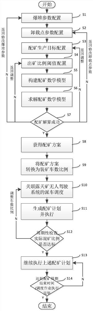 Ore blending scheduling method of strip mine unmanned transportation system