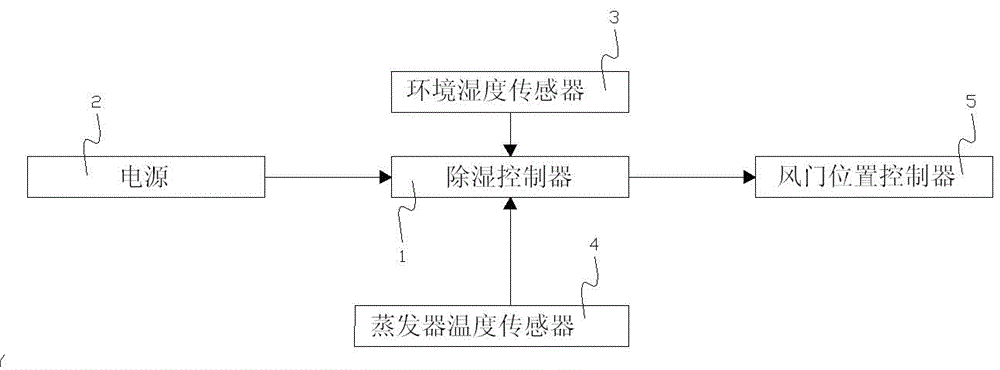 Dehumidifier system with adjustable air inlet