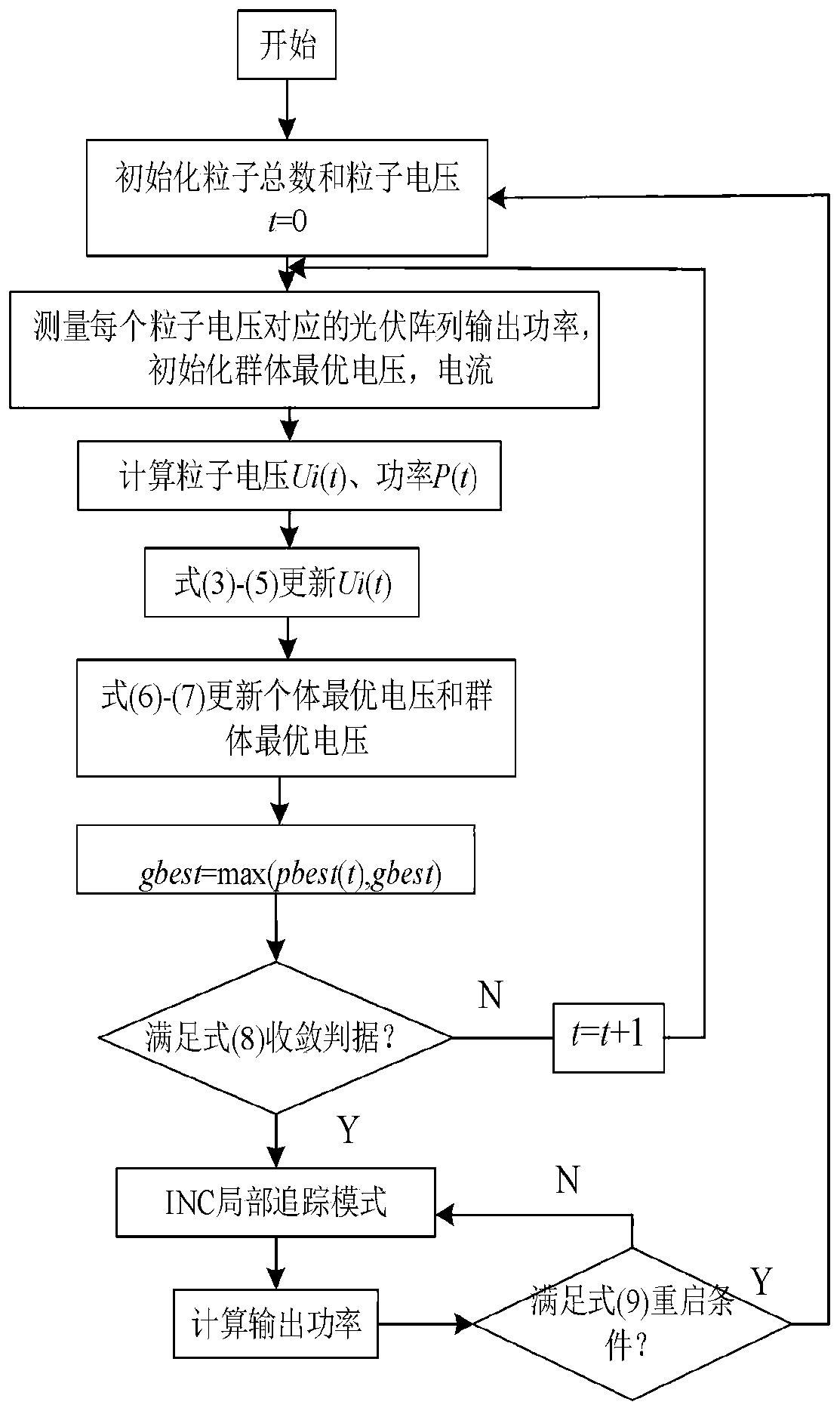 Photovoltaic multimodal MPPT control method based on improved quantum particle swarm optimization