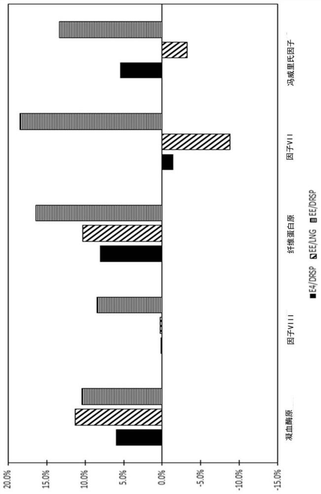 Contraceptive composition with reduced cardiovascular effects