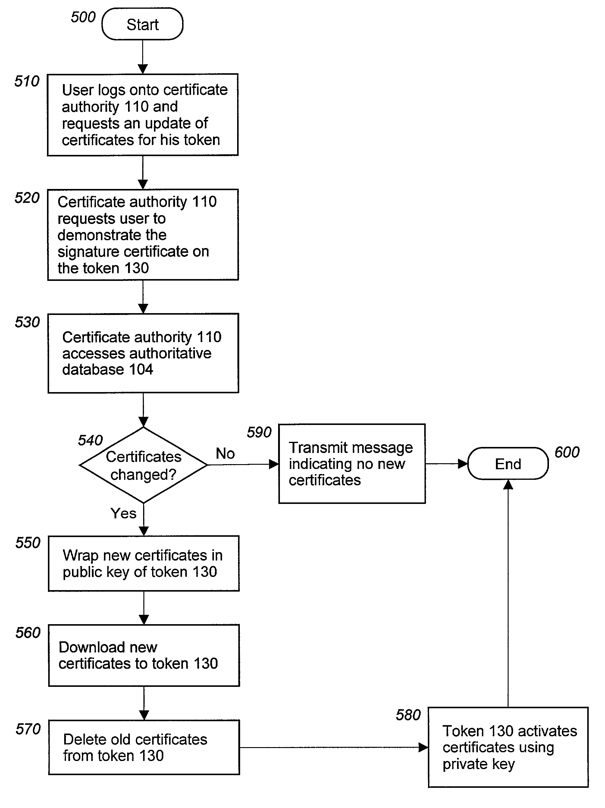 Revocation and updating of tokens in a public key infrastructure system