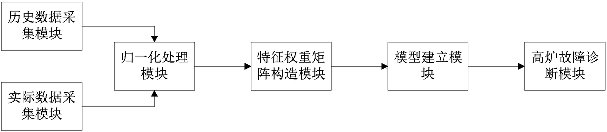 A blast furnace fault diagnosis system and method