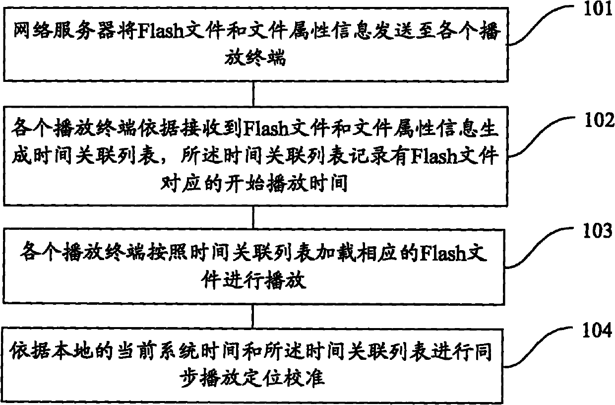 Method and system for synchronously playing Flash on multiple terminals