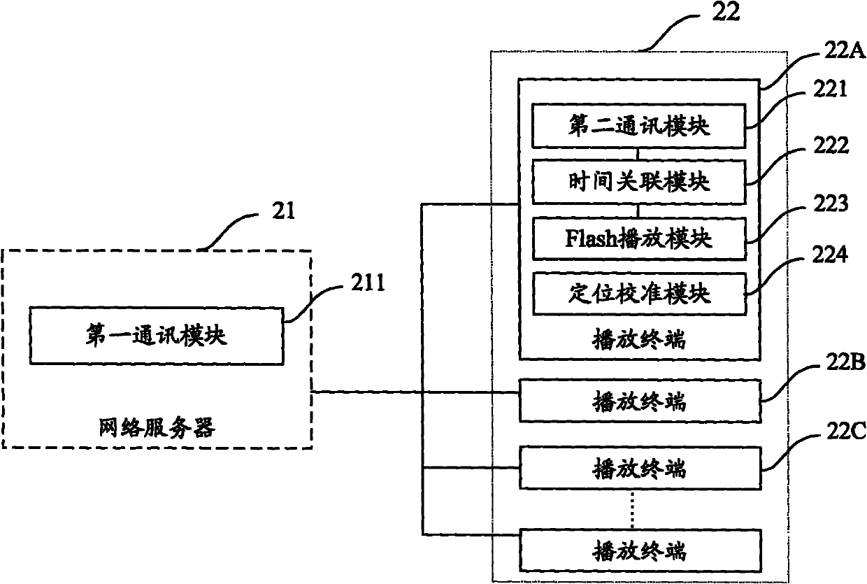 Method and system for synchronously playing Flash on multiple terminals