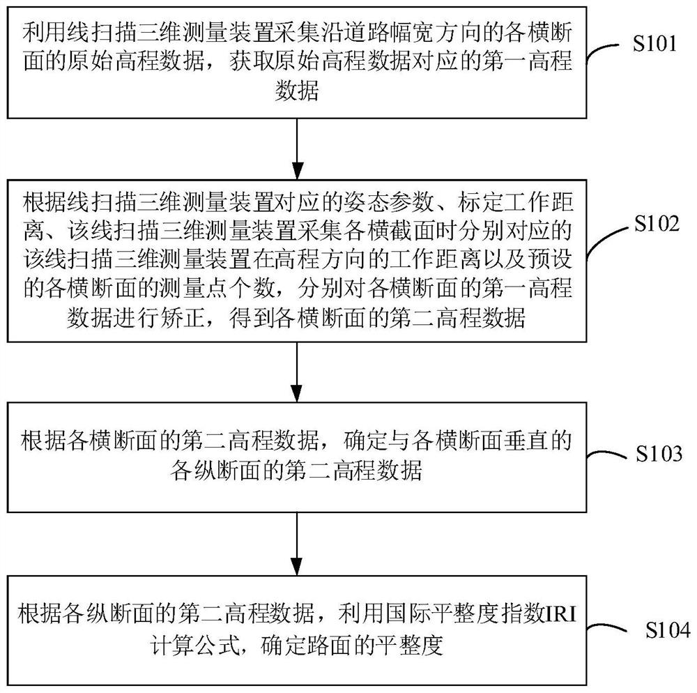 Road surface flatness detection method based on line scanning three dimensions