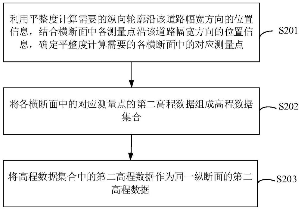 Road surface flatness detection method based on line scanning three dimensions