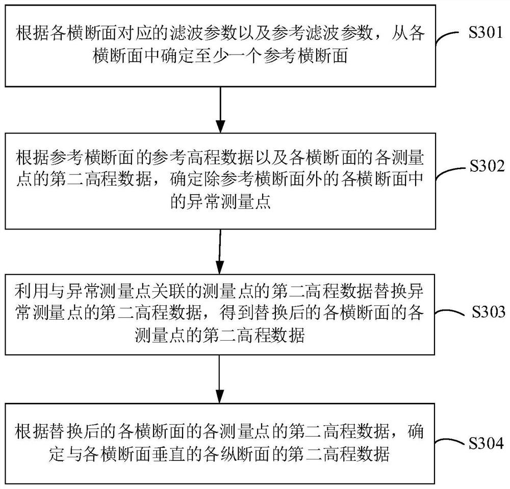 Road surface flatness detection method based on line scanning three dimensions