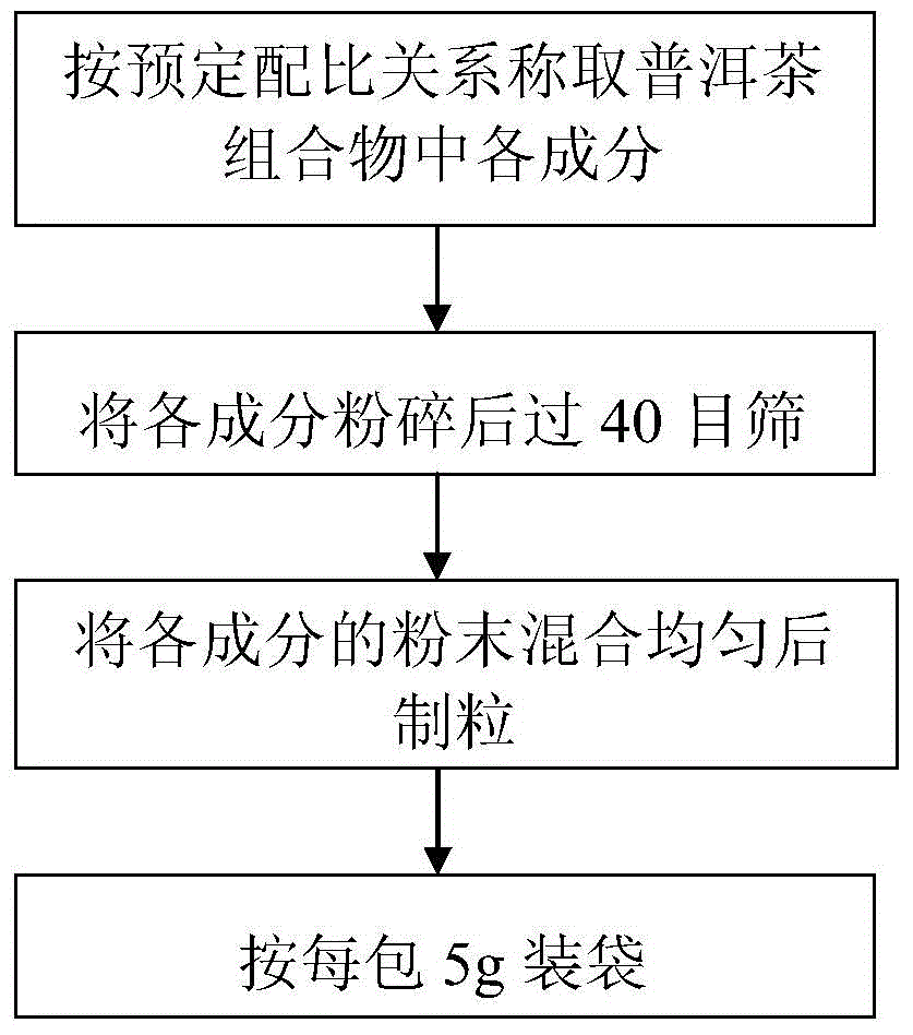 Beautifying Pu'er tea composition