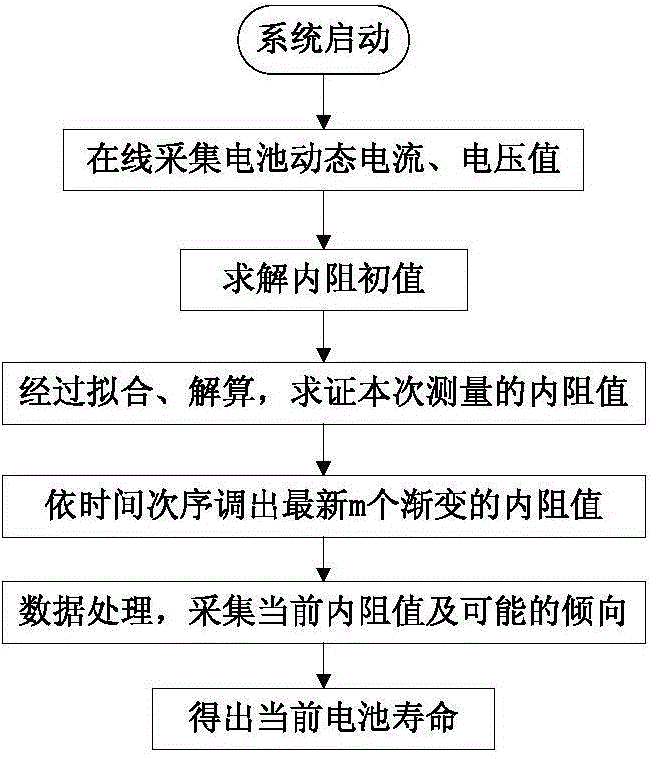 Power battery service life monitoring method based on on-line internal resistance testing