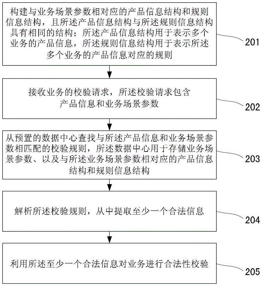 A service verification method and device