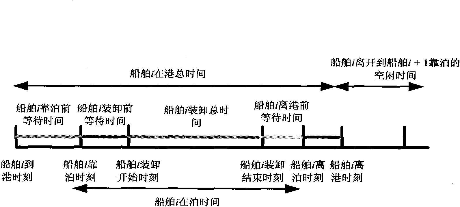 Distribution method of container quay berths and shore bridges