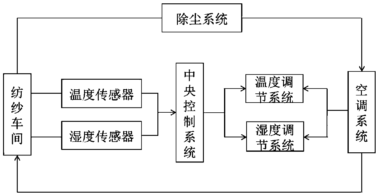 Intelligent temperature and humidity control system for spinning workshop