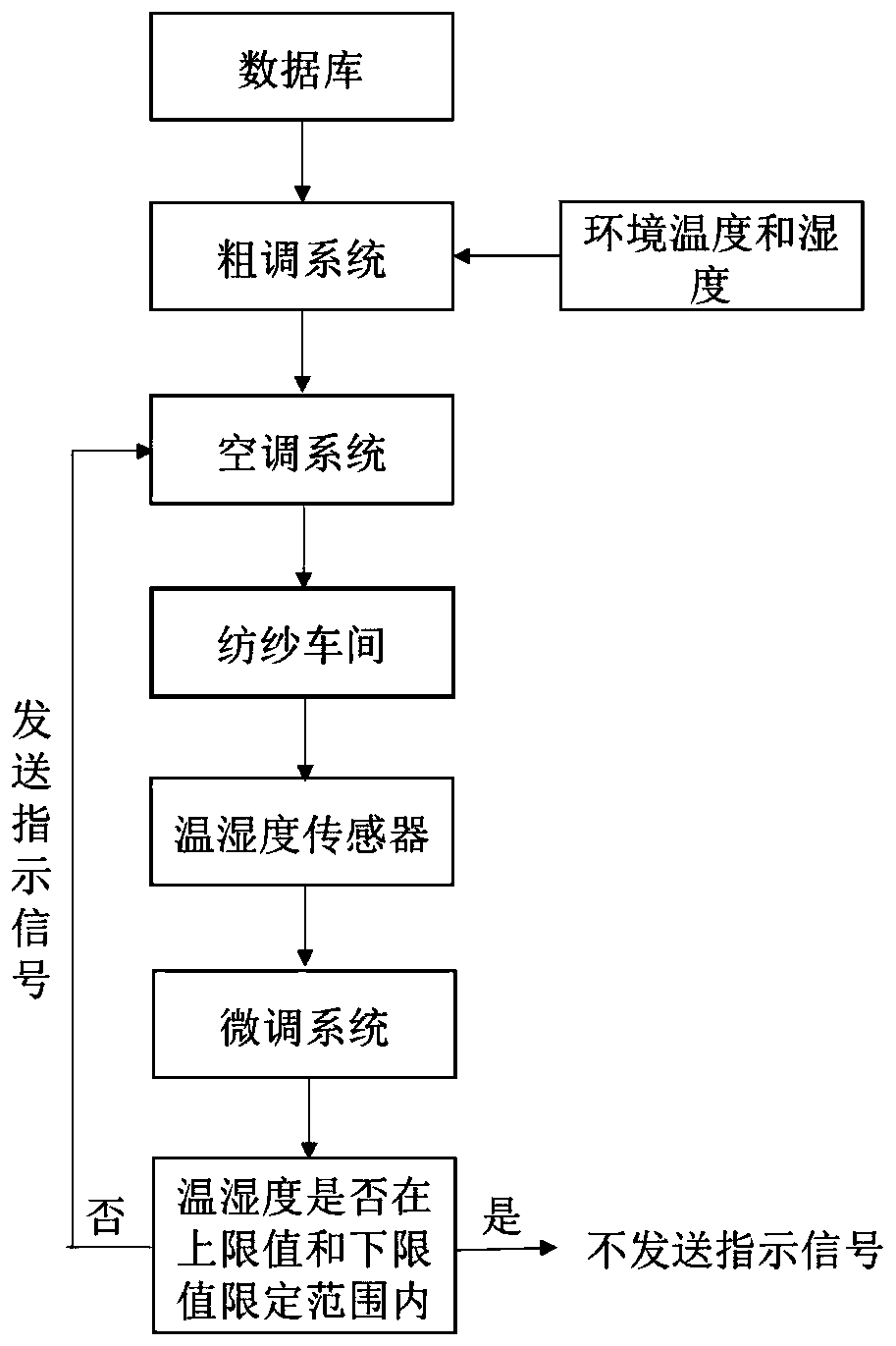 Intelligent temperature and humidity control system for spinning workshop