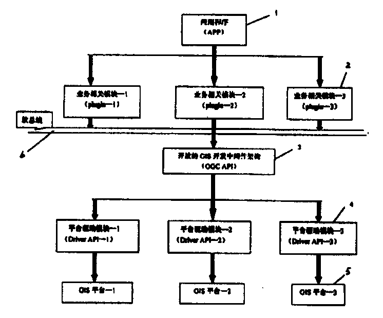 Open GIS development middleware system