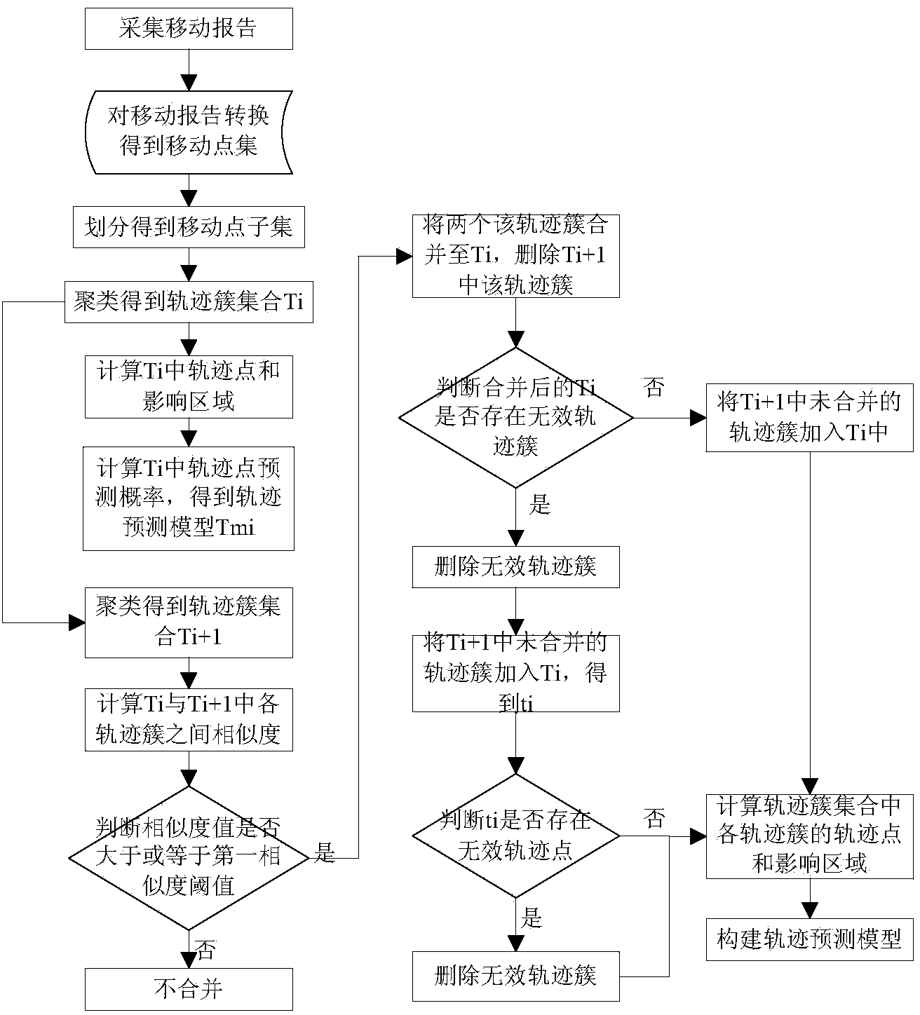 Density clustering-based self-adaptive trajectory prediction method